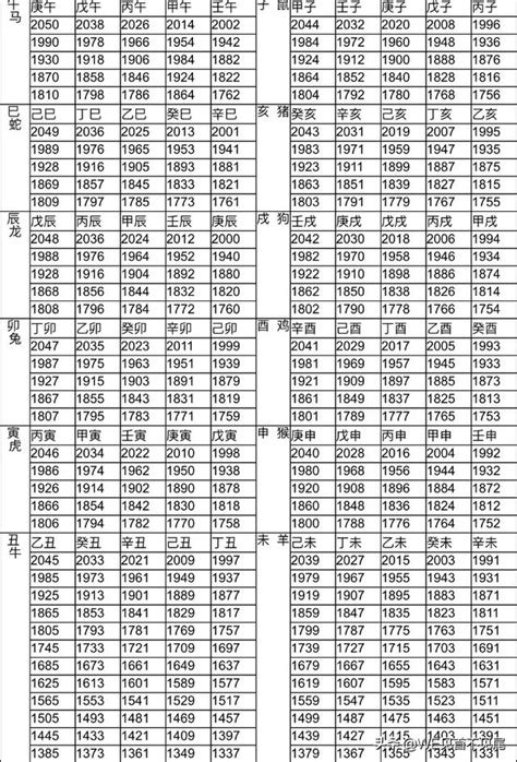 1945年屬什麼|12生肖對照表最完整版本！告訴你生肖紀年：出生年份。